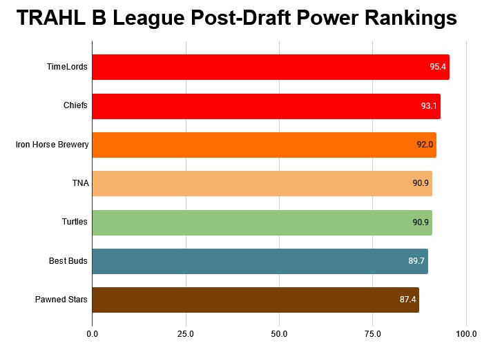 2024 Summer Draft Power Rankings